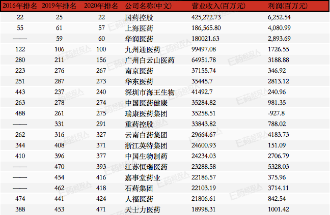 次新代组团突围 康美、步长消失 19家药企闯500强