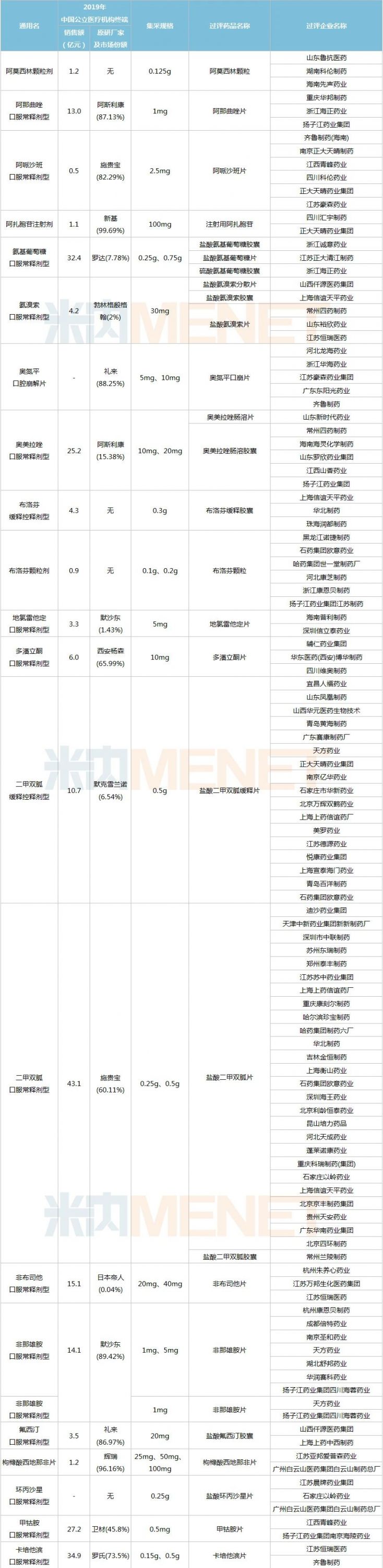 226亿 150家药企血拼！6大品种亮了 一大批光脚品种来袭
