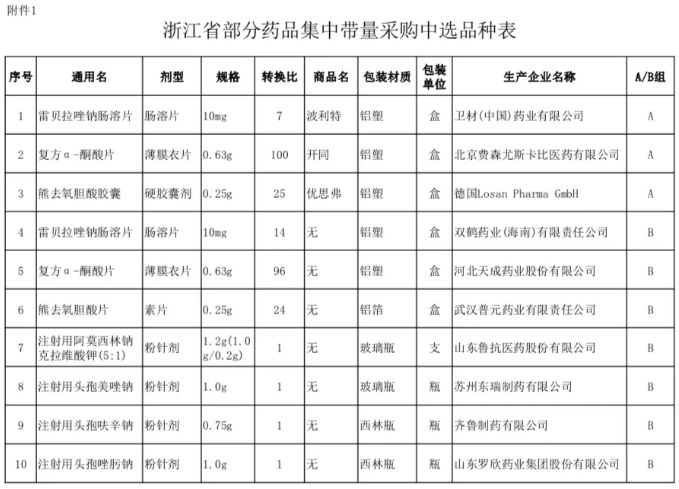 一批大品种，带量采购结果公布（附名单）