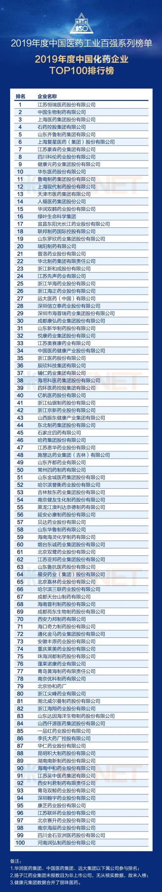 重磅！2019年度中国医药工业百强系列榜单发布！