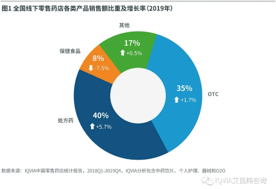 医保目录调整，OTC和零售药店市场或受影响