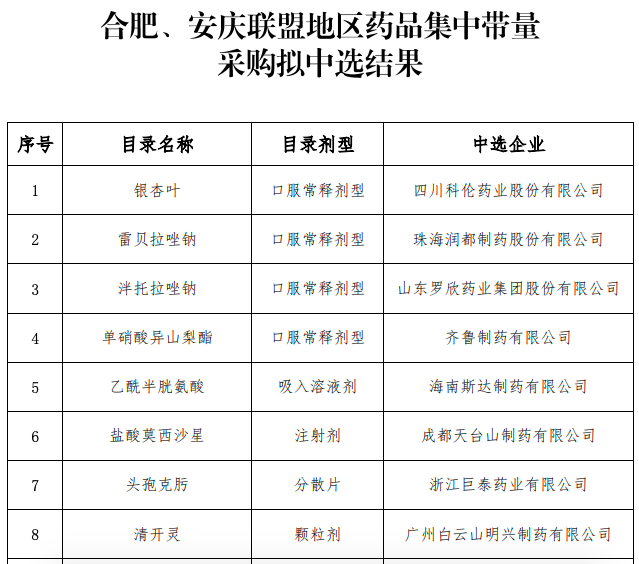 14个大品种带量采购结果公布 齐鲁、科伦等多药企入围