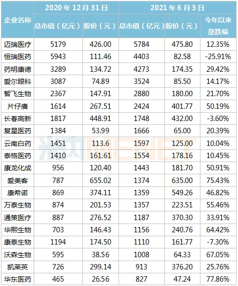 18只千億市值醫(yī)藥股現(xiàn)身,！邁瑞醫(yī)療沖擊6000億