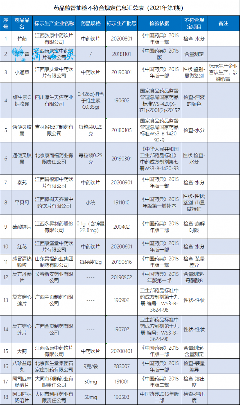 江西省藥監(jiān)局公告：15個(gè)品種18批次抽檢不合格