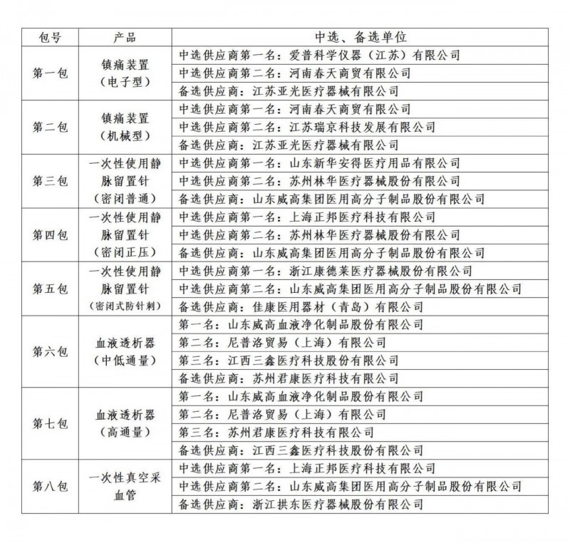 帶量采購！6600萬個耗材降價