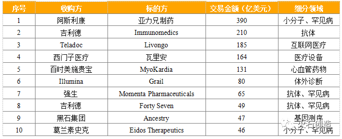 2020年全球生物医药领域十大并购事件