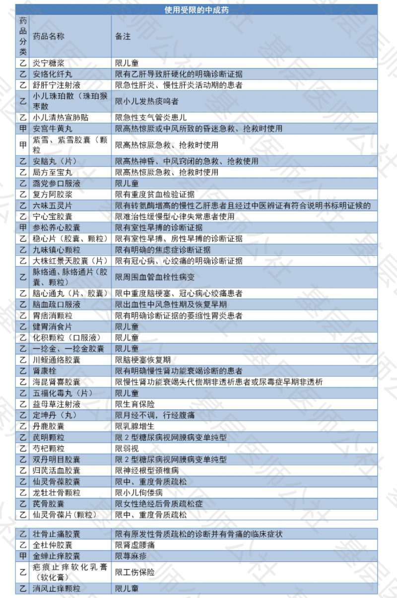 32种中药注射剂基层禁用 44种中成药被限制
