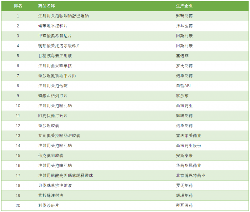 福建省發(fā)布藥品銷售金額TOP20（4、5月份）