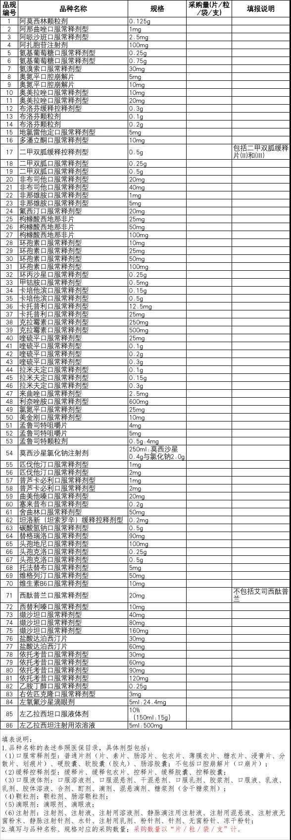 第三批國家集采 廣東正式報(bào)量