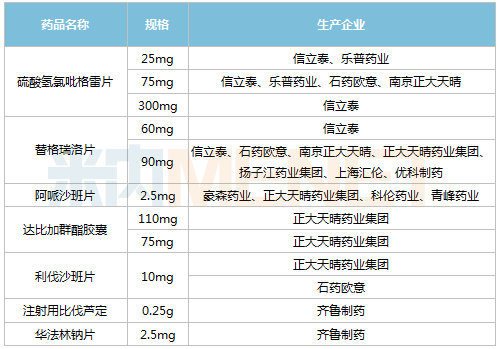 340億抗血栓藥市場遭集采沖擊！TOP10產(chǎn)品出爐