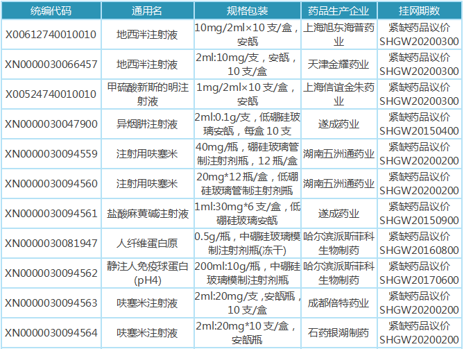 65億品種領(lǐng)銜 14個臨床緊缺注射劑掛網(wǎng)采購
