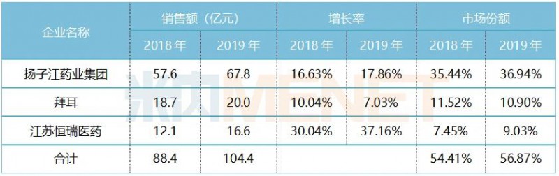 止痛药TOP3企业国内占两席！扬子江地位稳固 恒瑞增速亮眼