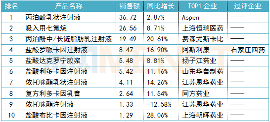 恒瑞、人福搶食百億麻醉劑市場,！TOP10產(chǎn)品僅1個過評