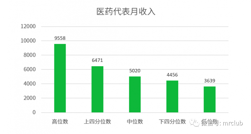 武汉市官方调查 药代实际工资刷新最低标准！