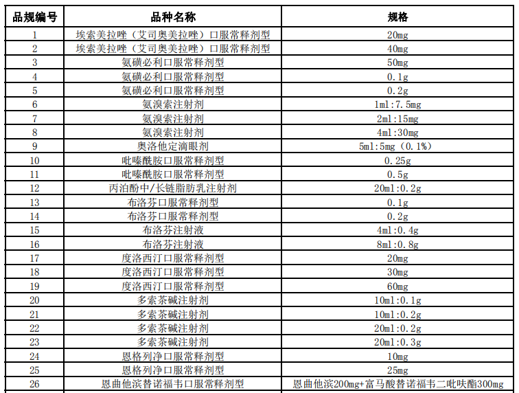第四批国家药品集采正式启动！90个剂型入围