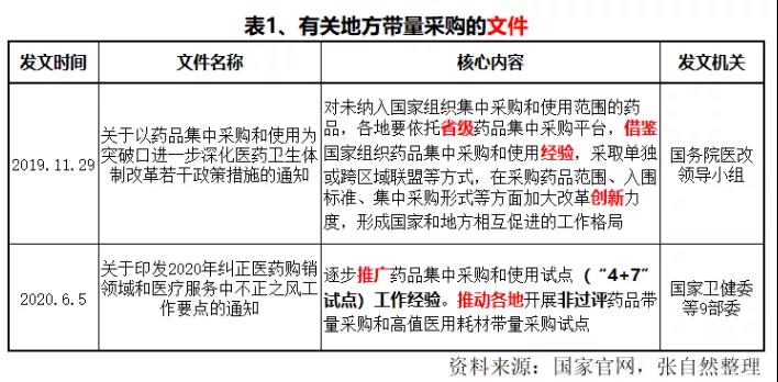地方帶量采購全方位分析
