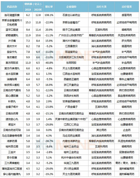 10個(gè)中成藥銷售大漲：片仔癀,、連花清瘟、藍(lán)芩口服液…