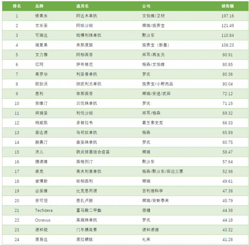 2019年全球最畅销的24个处方药