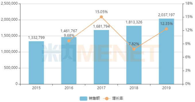 溶液劑市場首破200億 3大國產(chǎn)品牌暴漲！