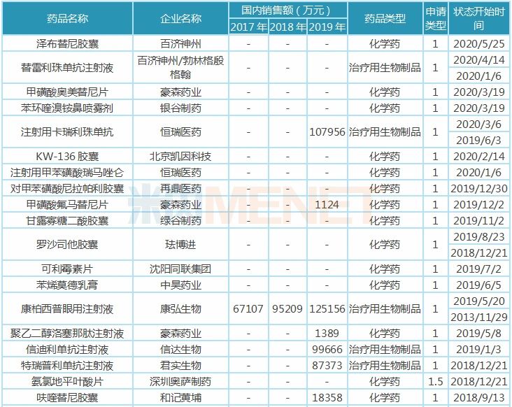57个1类新药近3年销售额曝光 正大天晴、恒瑞成爆款专业户