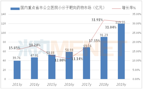 小分子靶向藥群雄逐鹿 正大天晴,、恒瑞殺入TOP10