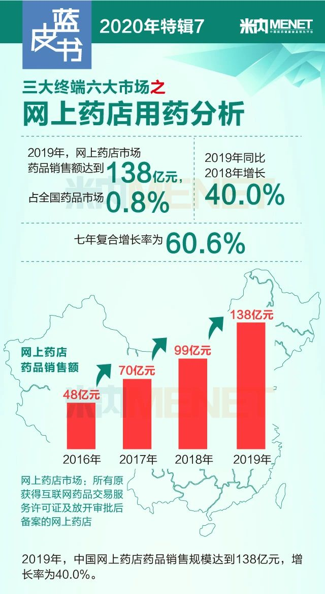 網(wǎng)上藥店銷售規(guī)模首超1000億 藥品銷售額暴增40