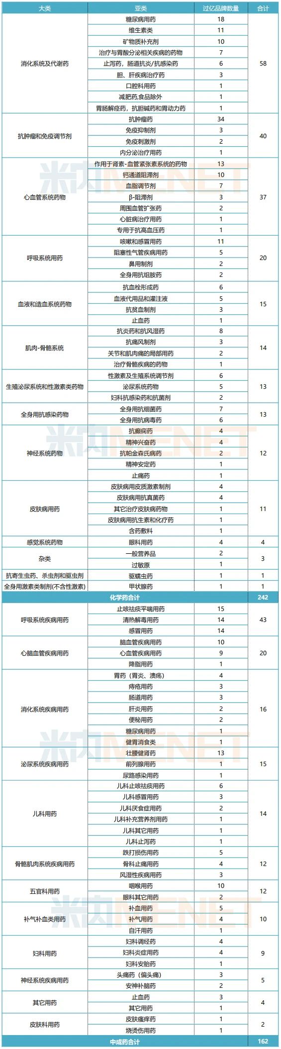 零售藥店過(guò)億品牌404個(gè)！11個(gè)抗腫瘤藥飆漲超150