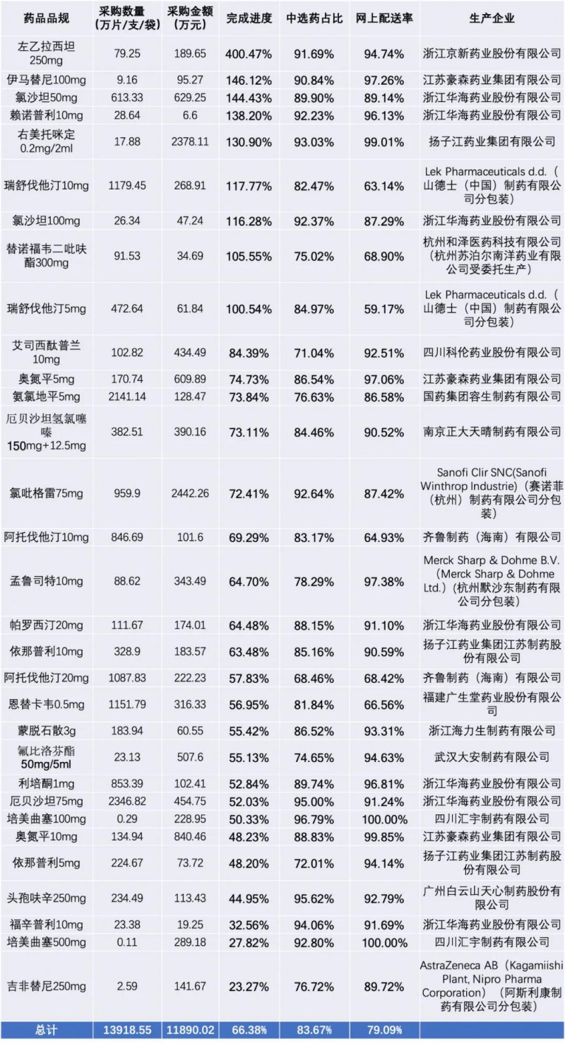前3个月完成400采购量！集采完成进度超前，但一原研品种仅23