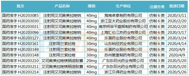 400億抗消化道潰瘍藥TOP10產(chǎn)品出爐,！新品來襲 集采蜂擁而至