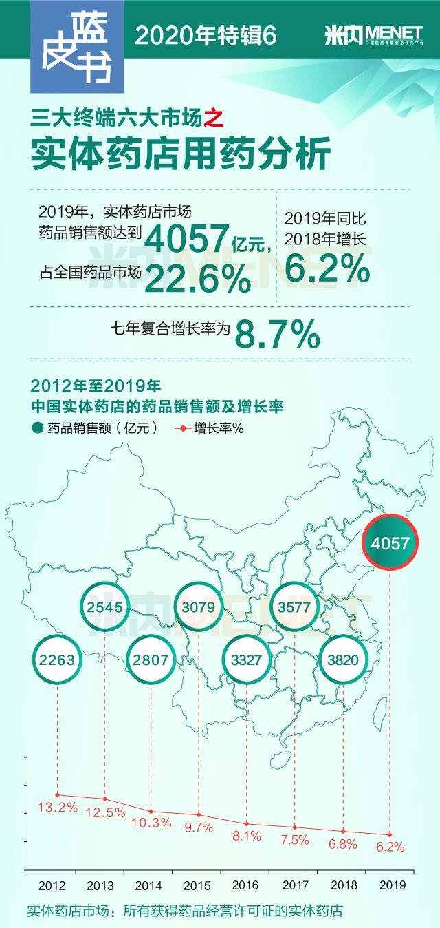 4057億,！實(shí)體藥店藥品銷(xiāo)售額占全國(guó)藥品市場(chǎng)22.6