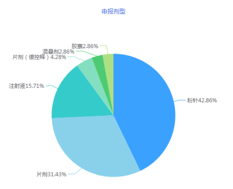 2020一致性评价提速？注射剂成主力