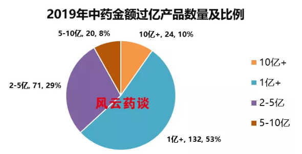 这些中成药，有望进集采（附名单）