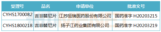 20億明星抗癌藥 揚(yáng)子江,、恒瑞吉非替尼片雙雙獲批