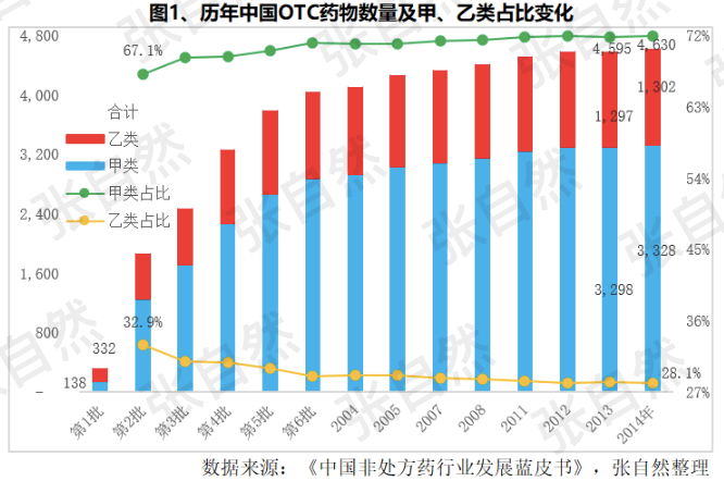 六张图表深度剖析非处方药市场