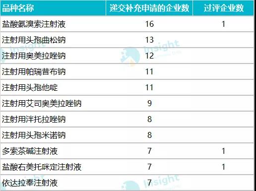注射劑一致性評價啟動率僅3,！29000多個文號暫無進展
