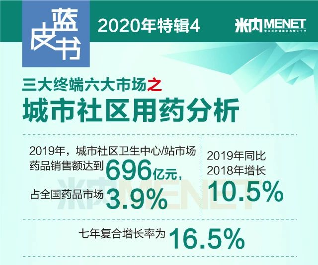 城市社區(qū)市場近700億,！化藥,、中成藥暢銷品牌都在這里