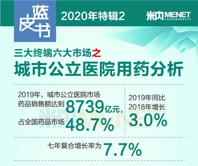 8739億,！2019城市公立醫(yī)院藥品銷售額占全國(guó)藥品市場(chǎng)48.7