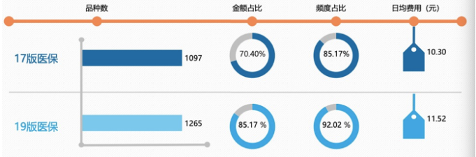 医院用药监测报告出炉！医保用药超九成