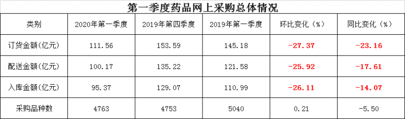 河南披露一季度藥品交易數(shù)據(jù) 疫情影響初顯