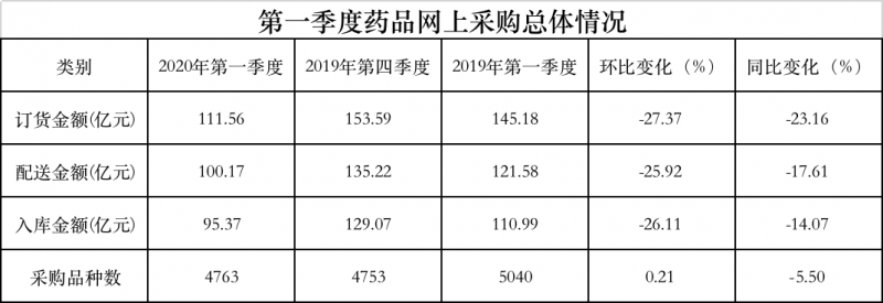 河南一季度药品网上交易量大跌 疫情过后能否恢复？