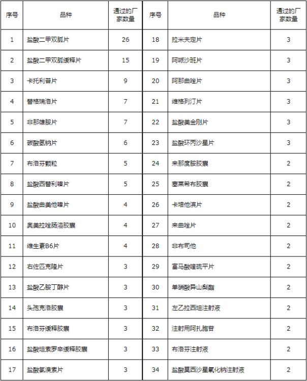 預(yù)計7月份啟動集采 第三批國談箭在弦上,！