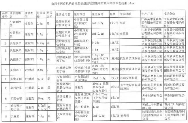 首批注射劑帶量采購(gòu)17家企業(yè)中選 市場(chǎng)大換血！