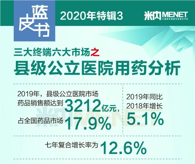 7年复合增长12.6！2019年县级公立医院药品销售额涨至3212亿
