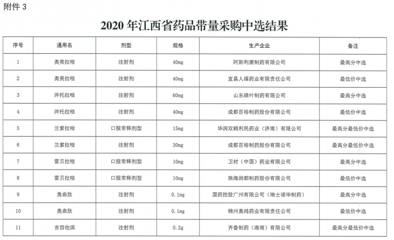 多个大品种带量采购结果公布（附名单）