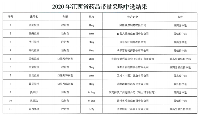 江西带量采购结果：3原研药中选，2药品流标！