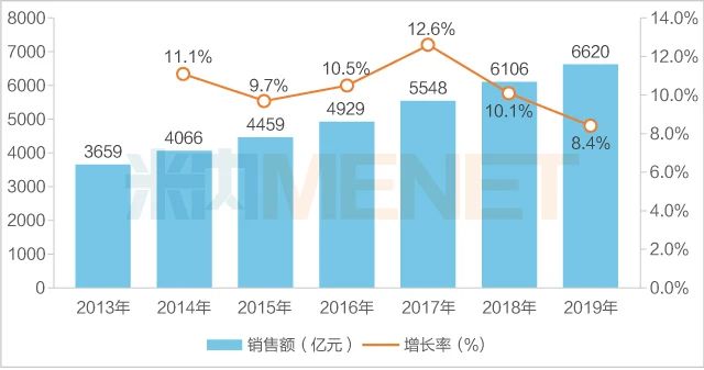 中国零售药店市场突破6600亿 TOP20畅销品牌和企业超亮眼