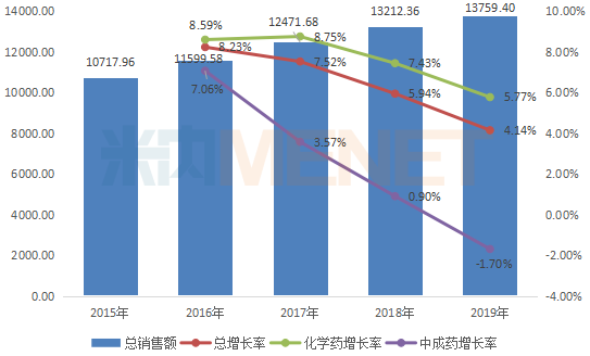 中国公立医疗机构终端药品市场近14000亿 TOP20企业名单不变