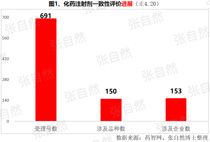 7張圖表深度剖析 化藥注射劑一致性評價進展