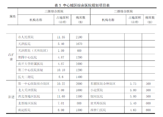 800张以上！三级医院床位标准再提升