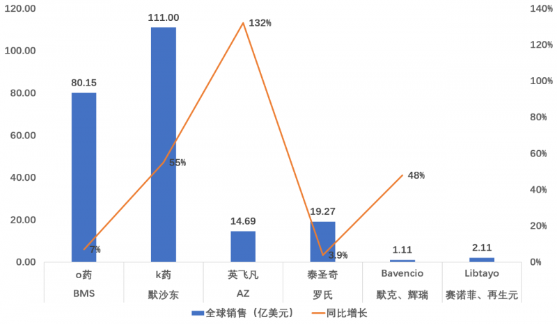 K药销售额首超百亿美金 PD-(L)1药物2019销售额如何？